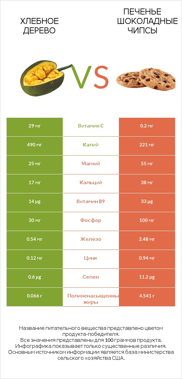 Хлебное дерево vs Печенье Шоколадные чипсы  infographic