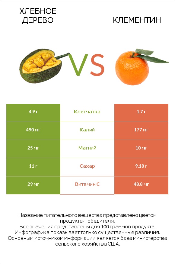 Хлебное дерево vs Клементин infographic