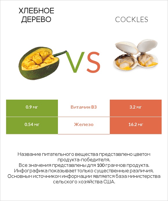 Хлебное дерево vs Cockles infographic