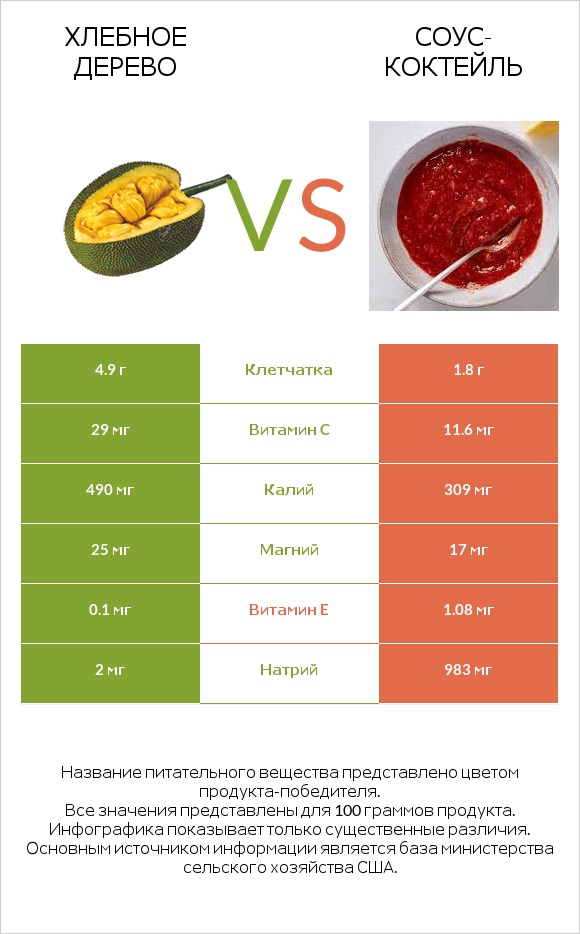 Хлебное дерево vs Соус-коктейль infographic