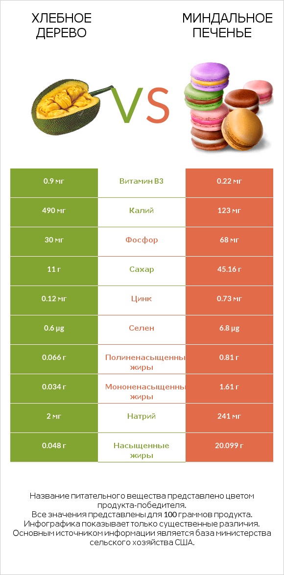 Хлебное дерево vs Миндальное печенье infographic
