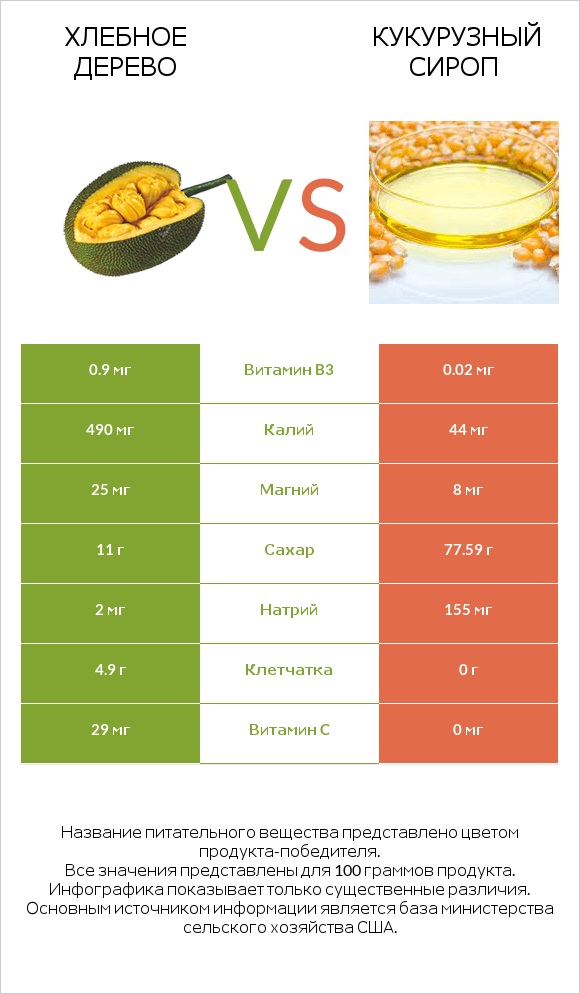 Хлебное дерево vs Кукурузный сироп infographic