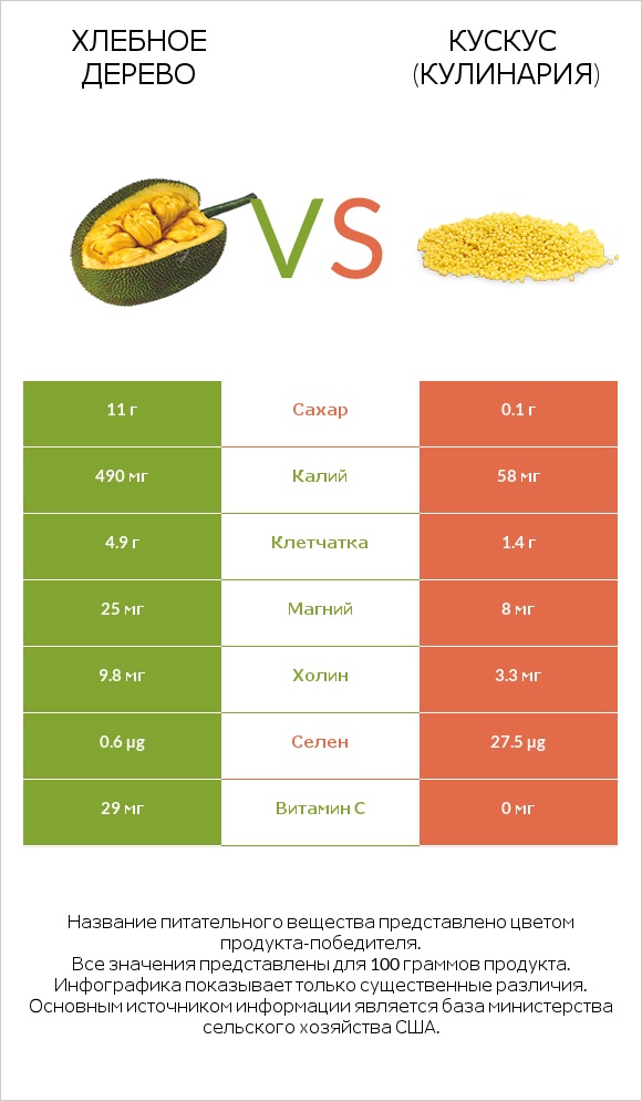 Хлебное дерево vs Кускус (кулинария) infographic