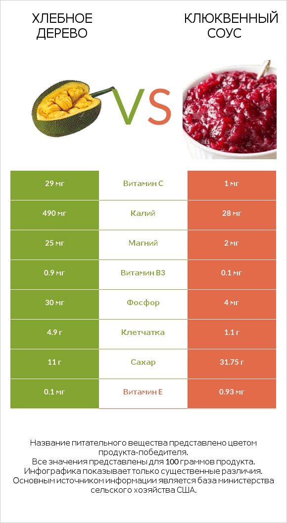 Хлебное дерево vs Клюквенный соус infographic