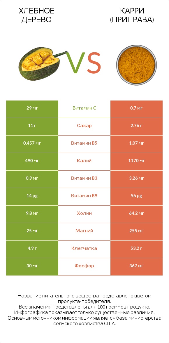 Хлебное дерево vs Карри (приправа) infographic
