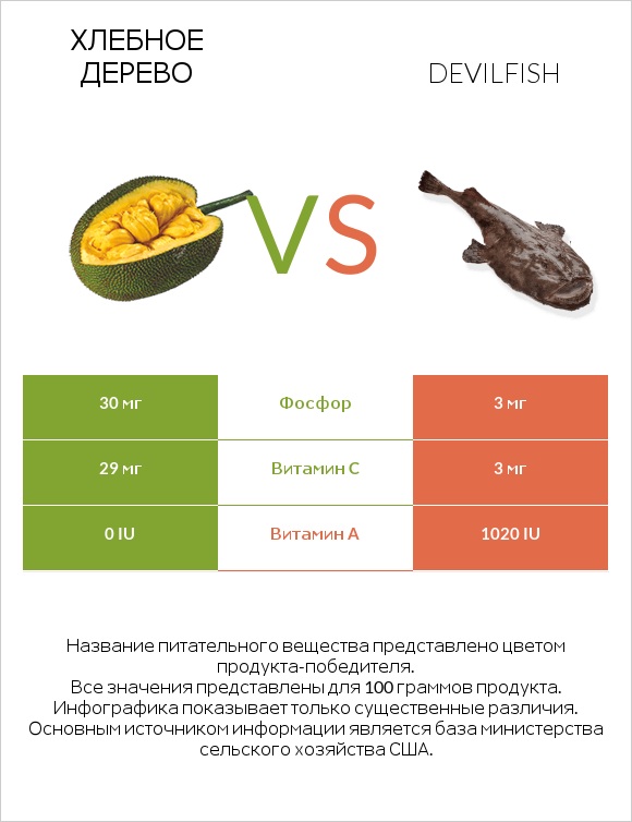 Хлебное дерево vs Devilfish infographic
