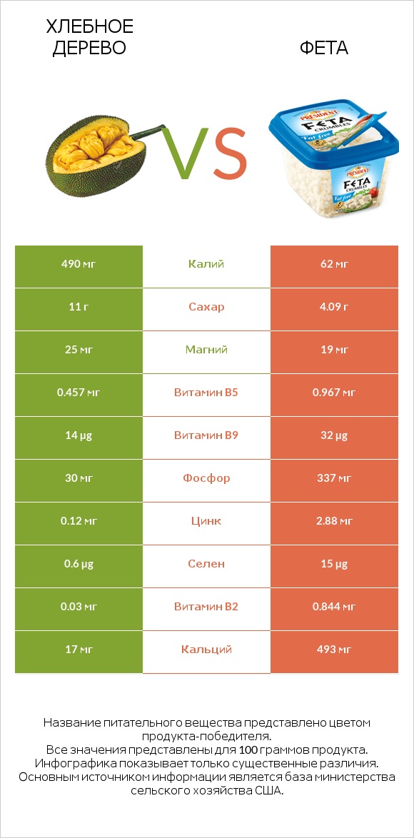 Хлебное дерево vs Фета infographic