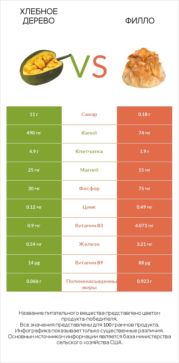 Хлебное дерево vs Филло infographic