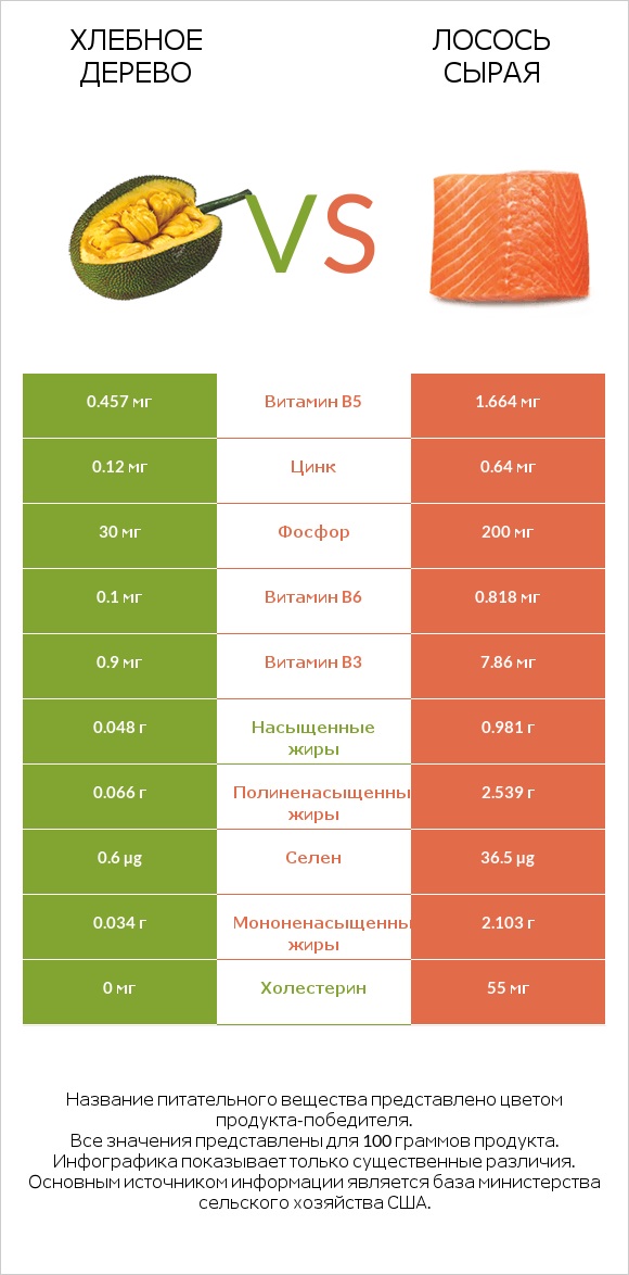 Хлебное дерево vs Лосось сырая infographic