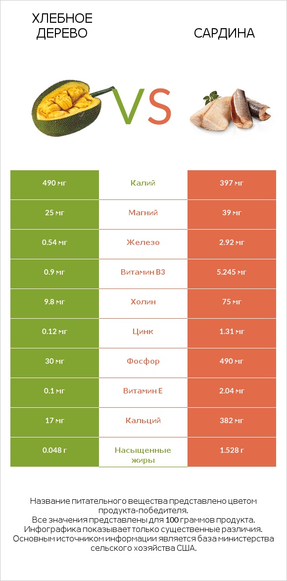 Хлебное дерево vs Сардина infographic