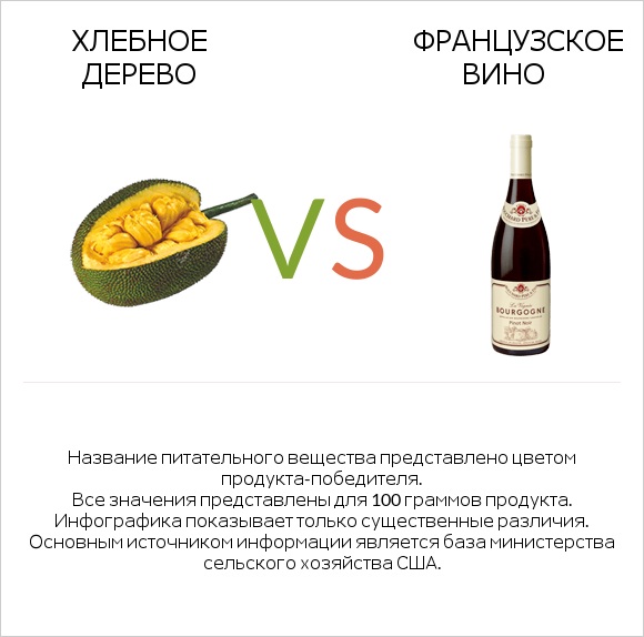 Хлебное дерево vs Французское вино infographic