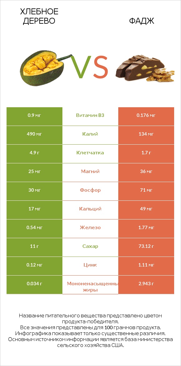 Хлебное дерево vs Фадж infographic