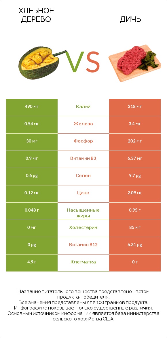 Хлебное дерево vs Дичь infographic