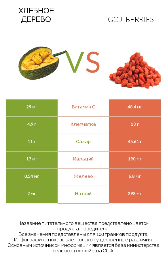 Хлебное дерево vs Goji berries infographic