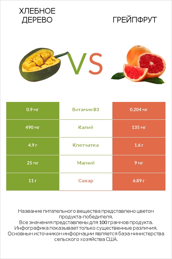 Хлебное дерево vs Грейпфрут infographic