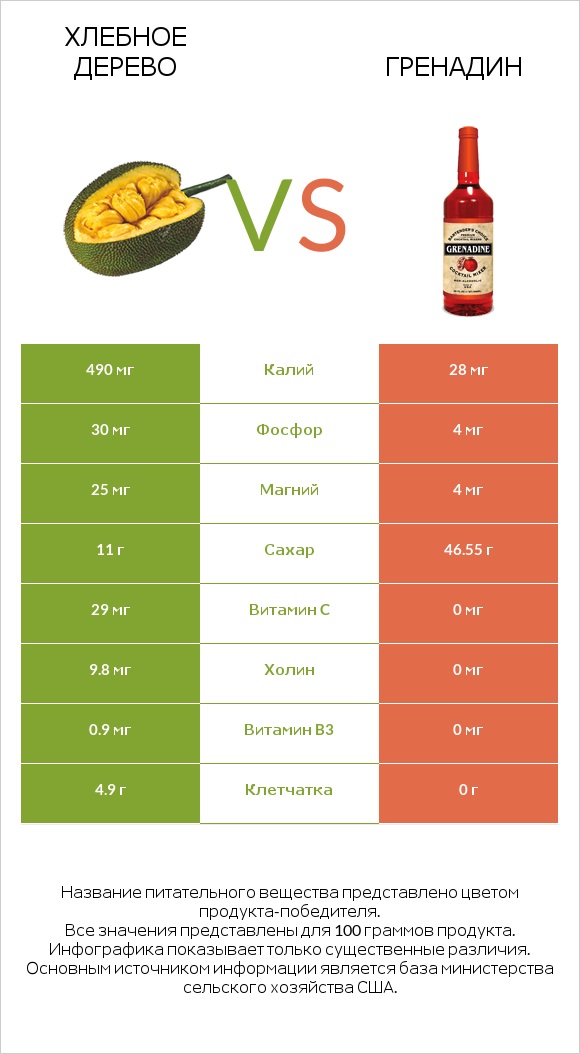 Хлебное дерево vs Гренадин infographic