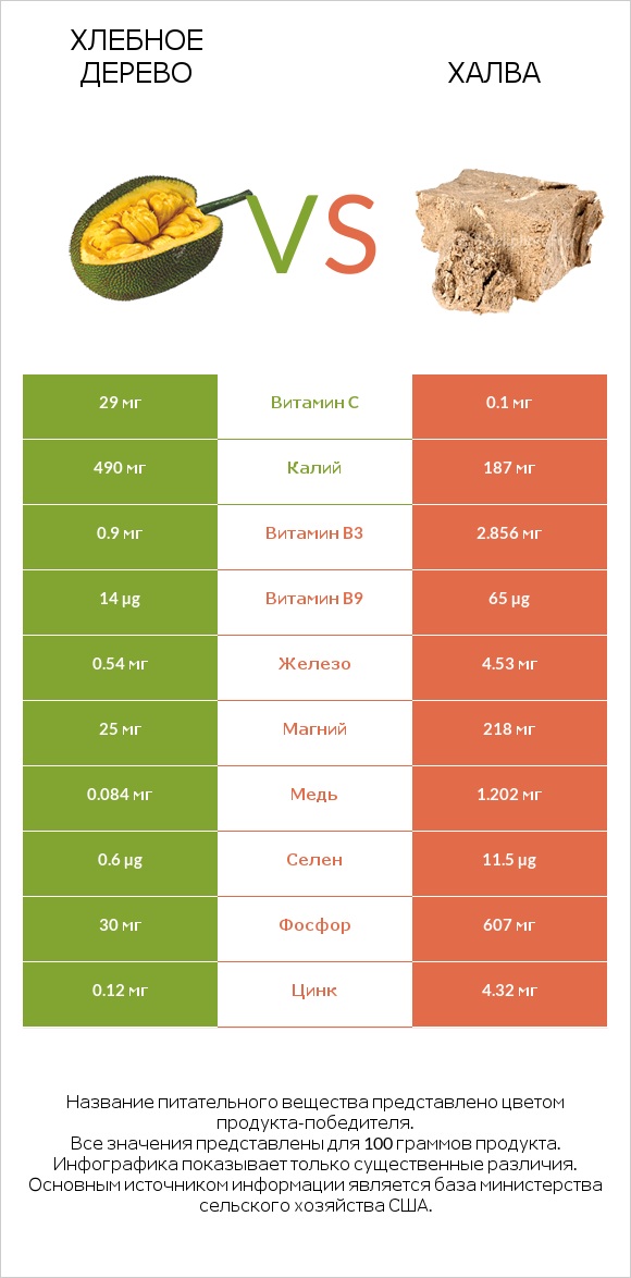 Хлебное дерево vs Халва infographic