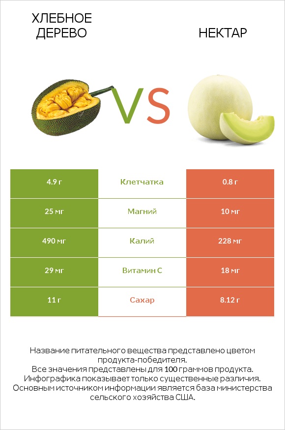 Хлебное дерево vs Нектар infographic