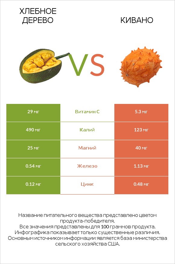Хлебное дерево vs Кивано infographic