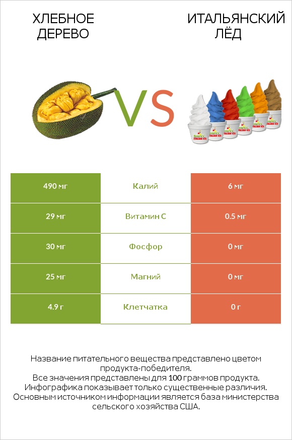 Хлебное дерево vs Итальянский лёд infographic