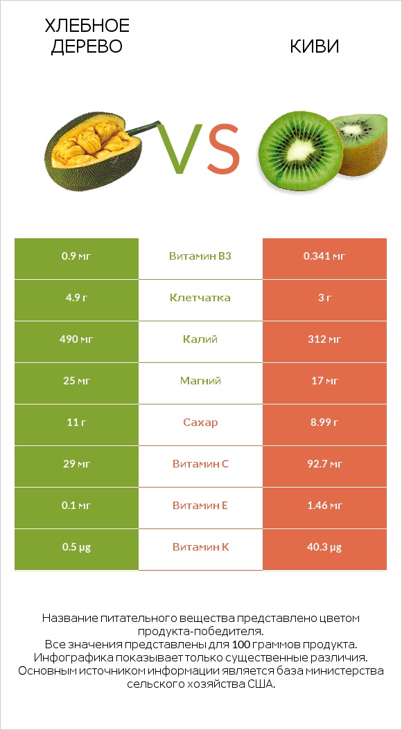 Хлебное дерево vs Киви infographic