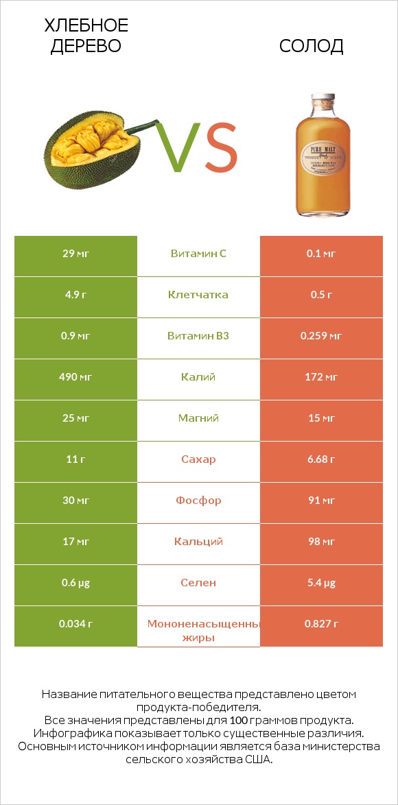 Хлебное дерево vs Солод infographic