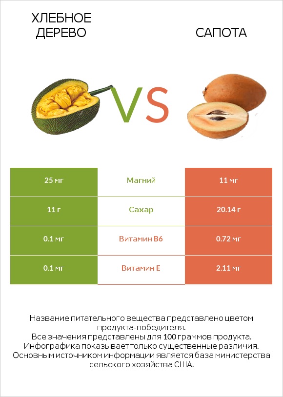 Хлебное дерево vs Сапота infographic