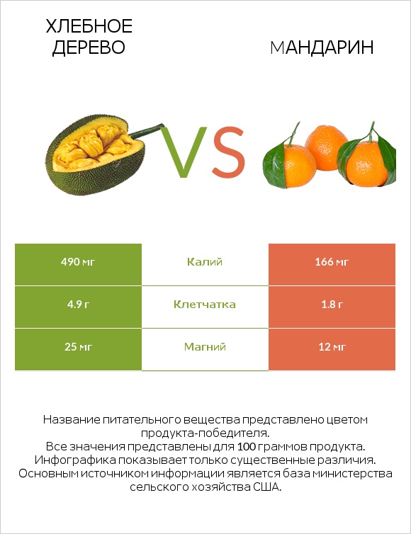 Хлебное дерево vs Mандарин infographic
