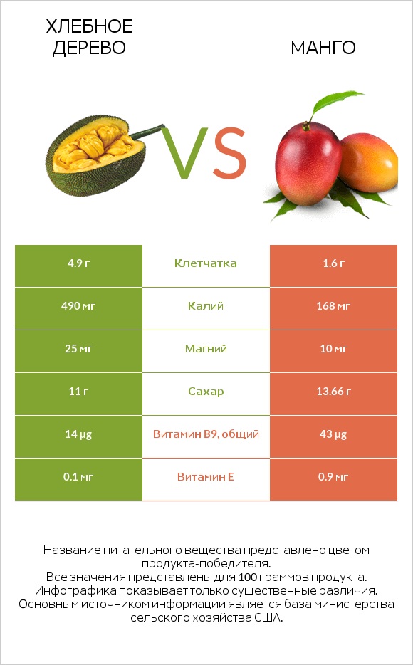 Хлебное дерево vs Mанго infographic