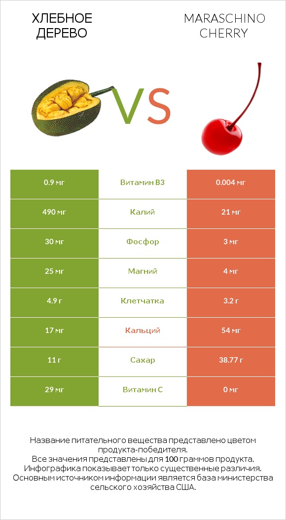 Хлебное дерево vs Maraschino cherry infographic