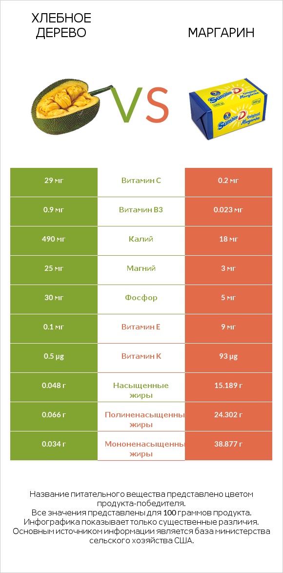 Хлебное дерево vs Маргарин infographic