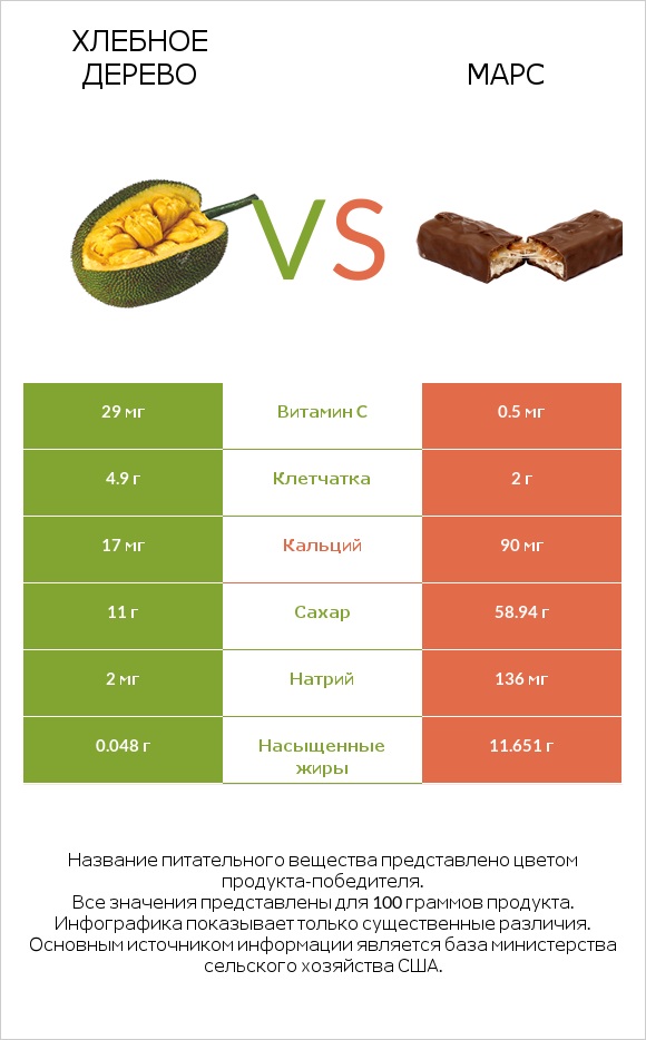 Хлебное дерево vs Марс infographic