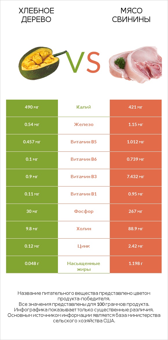 Хлебное дерево vs Мясо свинины infographic