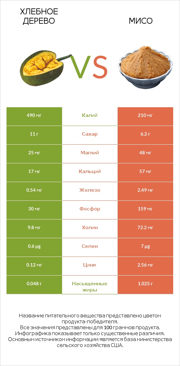 Хлебное дерево vs Мисо infographic