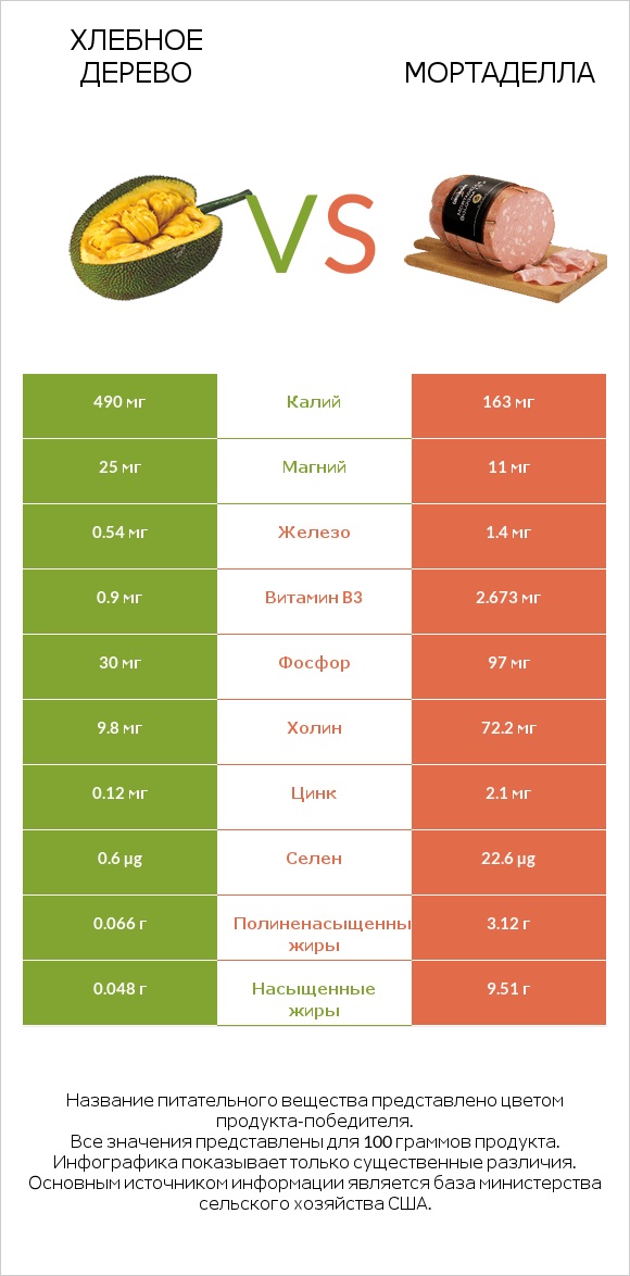 Хлебное дерево vs Мортаделла infographic