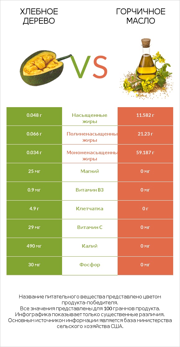 Хлебное дерево vs Горчичное масло infographic