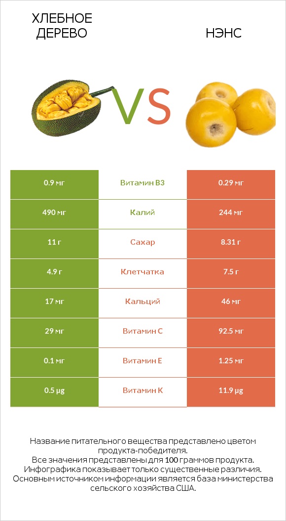 Хлебное дерево vs Нэнс infographic