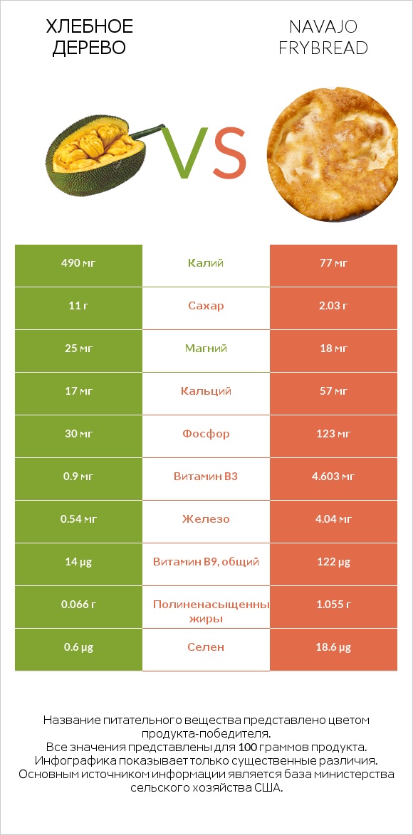 Хлебное дерево vs Navajo frybread infographic