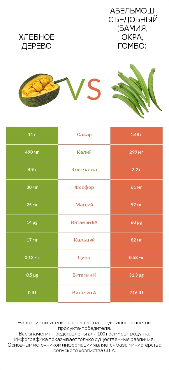 Хлебное дерево vs Абельмош съедобный (бамия, окра, гомбо) infographic