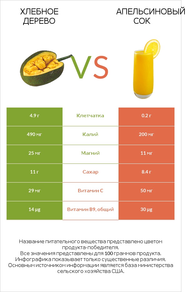 Хлебное дерево vs Апельсиновый сок infographic