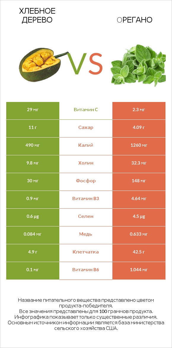 Хлебное дерево vs Oрегано infographic