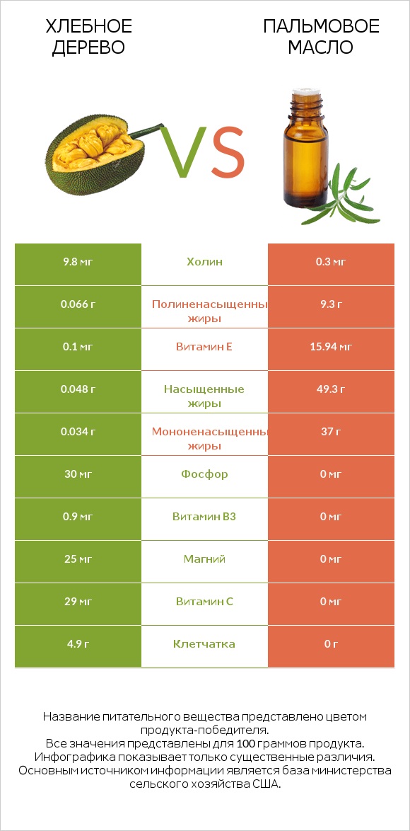 Хлебное дерево vs Пальмовое масло infographic