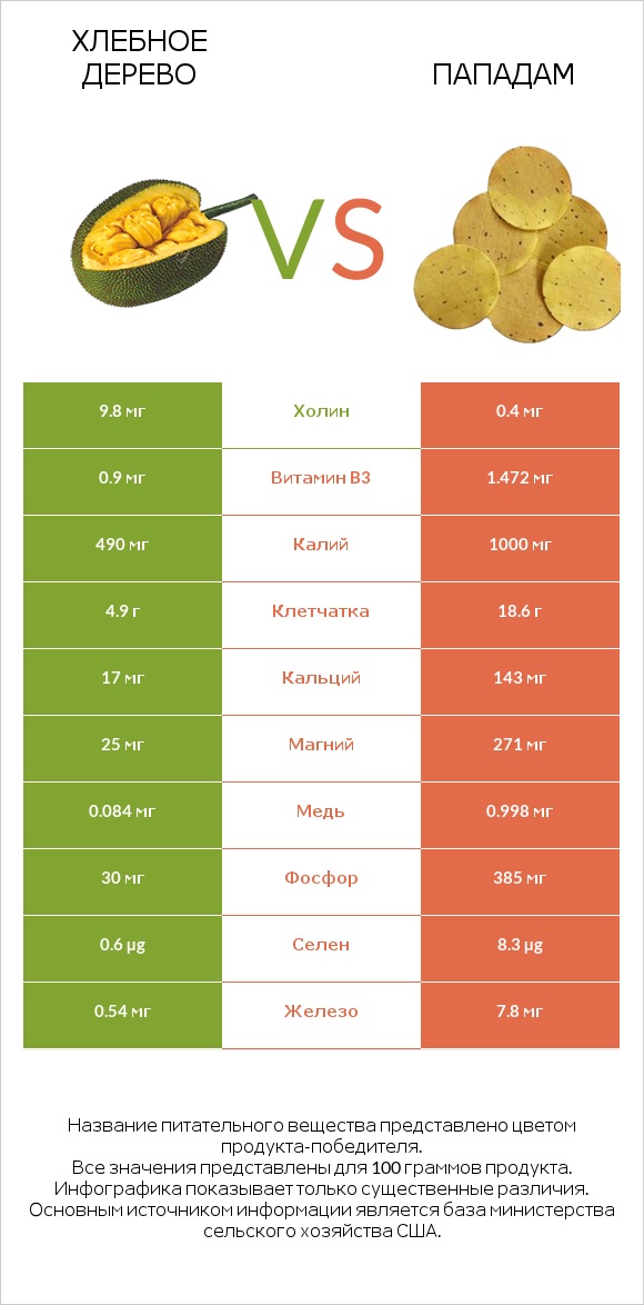 Хлебное дерево vs Пападам infographic
