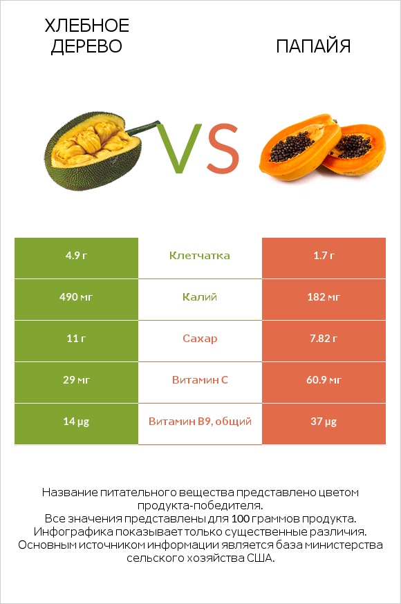 Хлебное дерево vs Папайя infographic