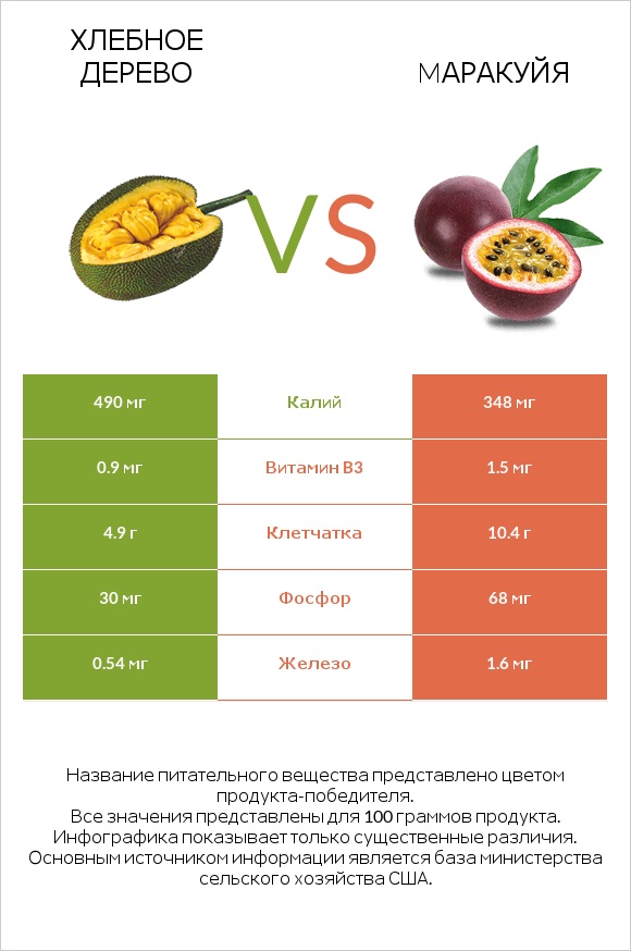 Хлебное дерево vs Mаракуйя infographic