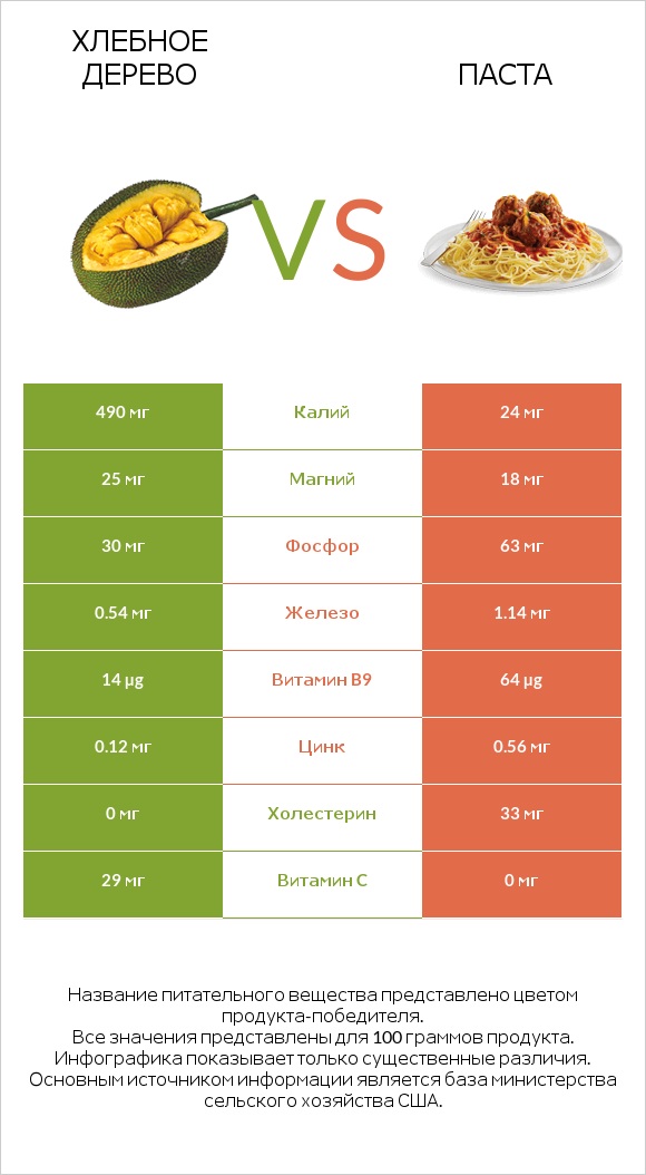 Хлебное дерево vs Паста infographic