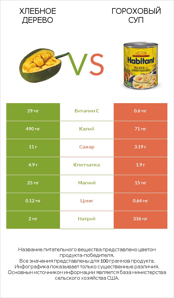 Хлебное дерево vs Гороховый суп infographic