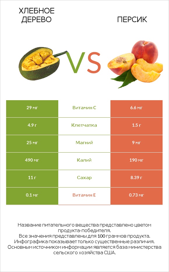 Хлебное дерево vs Персик infographic