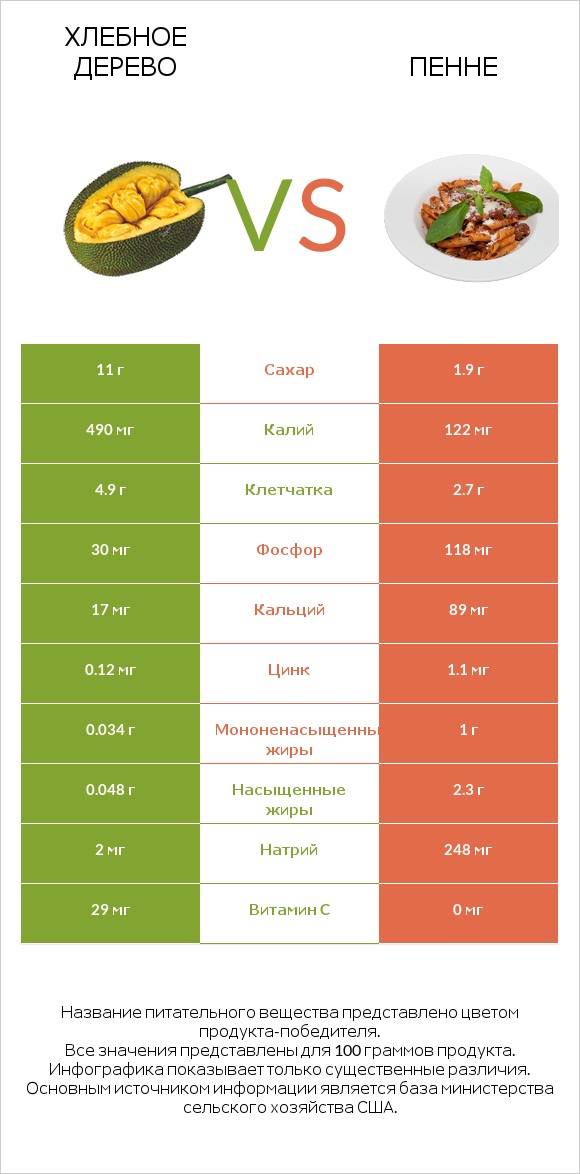 Хлебное дерево vs Пенне infographic