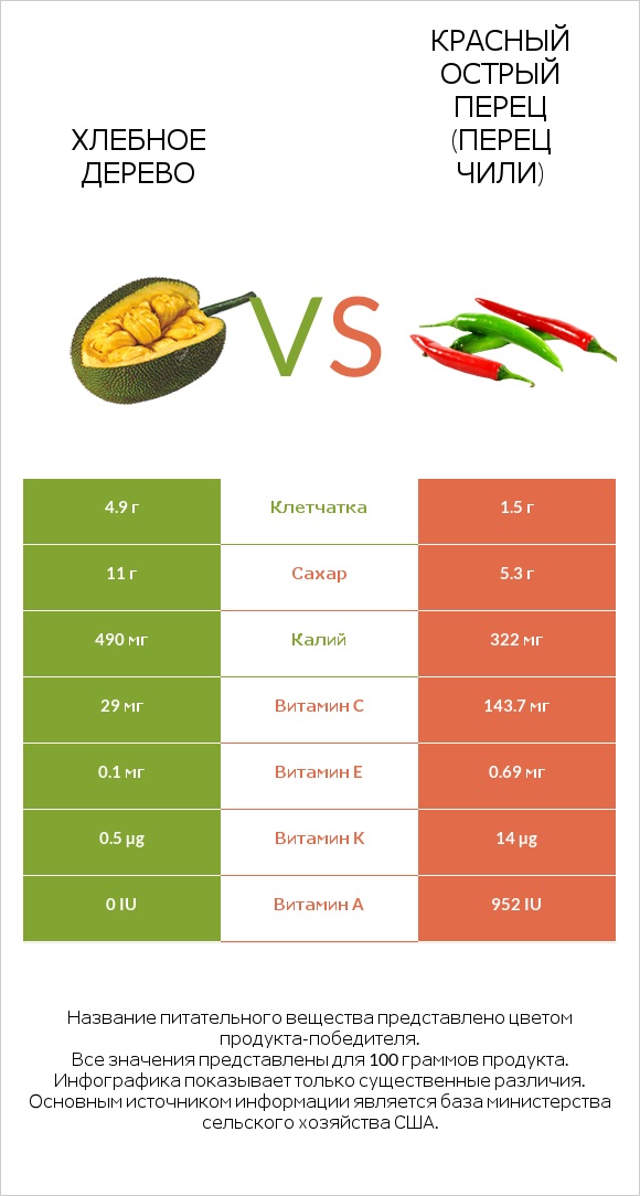 Хлебное дерево vs Красный острый перец (перец чили) infographic